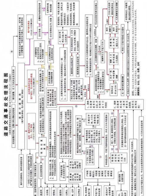 撞撞车,交通事故处理指南